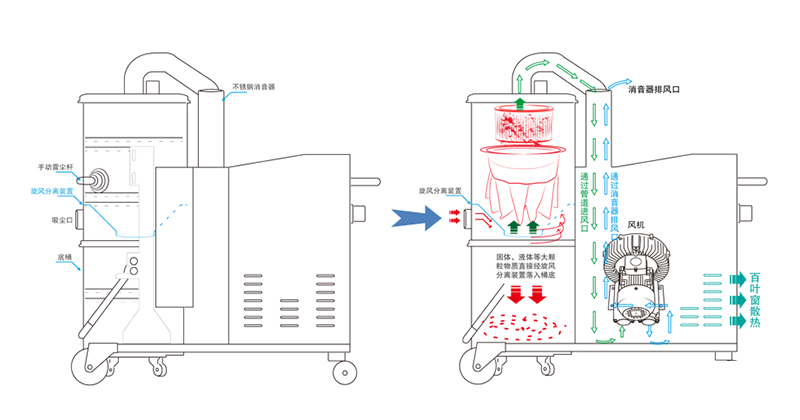 工業(yè)吸塵器原理