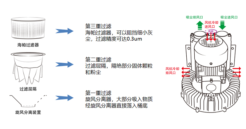 工業(yè)吸塵器原理